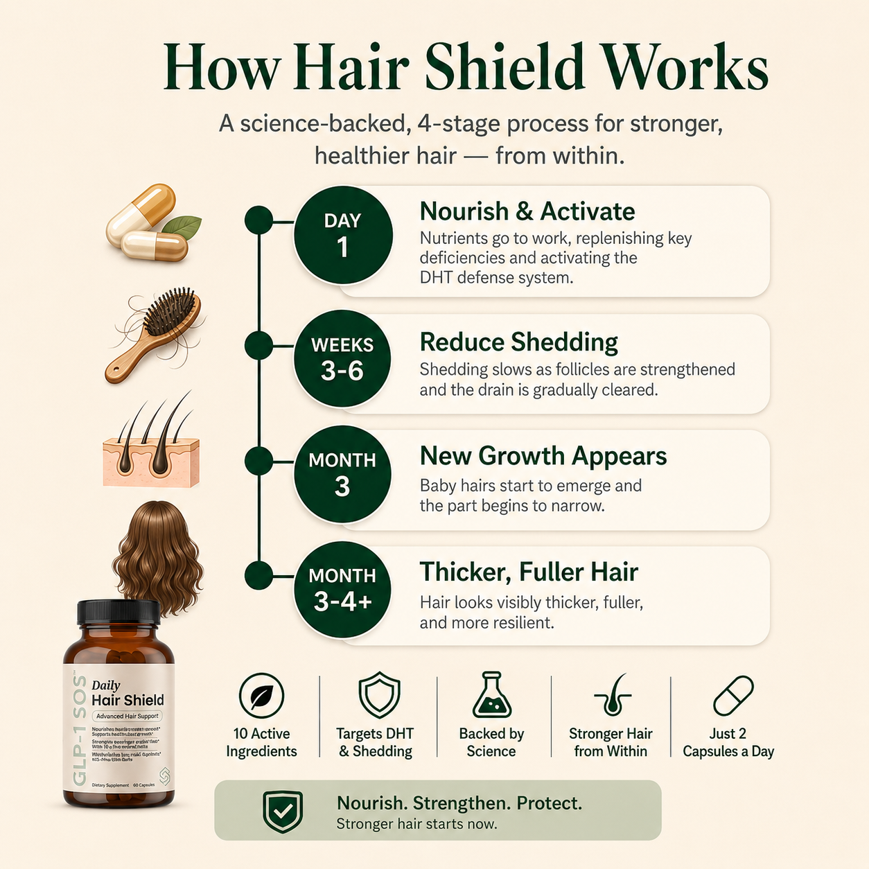 GLP-1 SOS™ Hair Shield — Keep the Weight Loss AND Your Hair | 3-in-1 Defense for the GLP-1 Shed