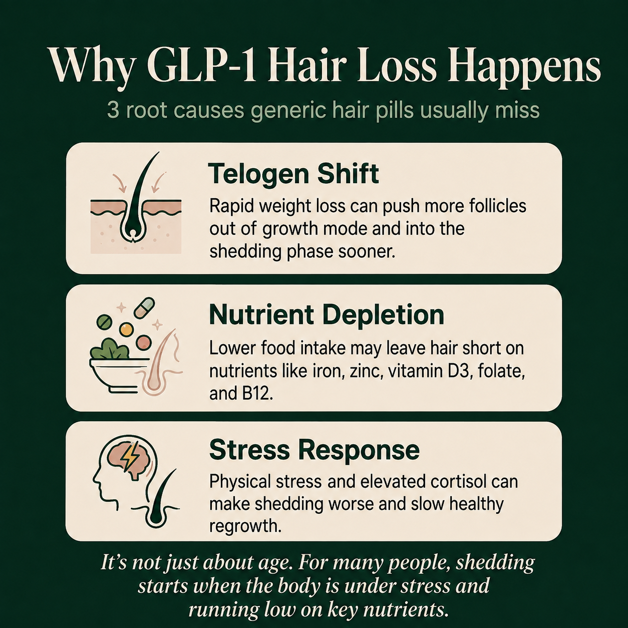 GLP-1 SOS™ Hair Shield — Keep the Weight Loss AND Your Hair | 3-in-1 Defense for the GLP-1 Shed